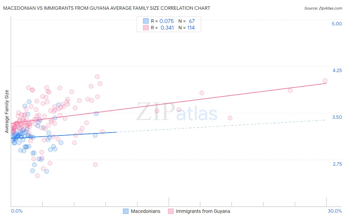 Macedonian vs Immigrants from Guyana Average Family Size