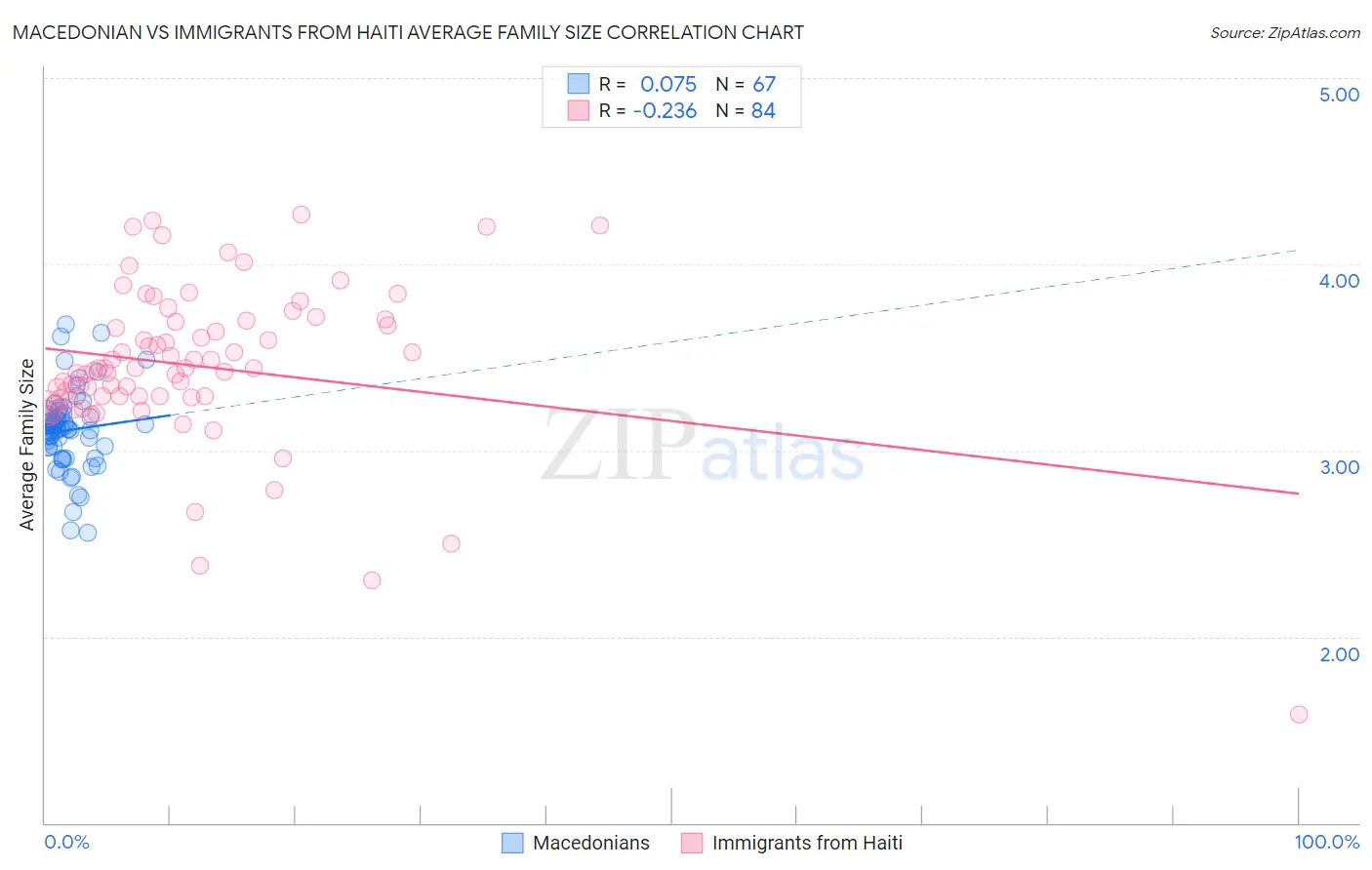 Macedonian vs Immigrants from Haiti Average Family Size