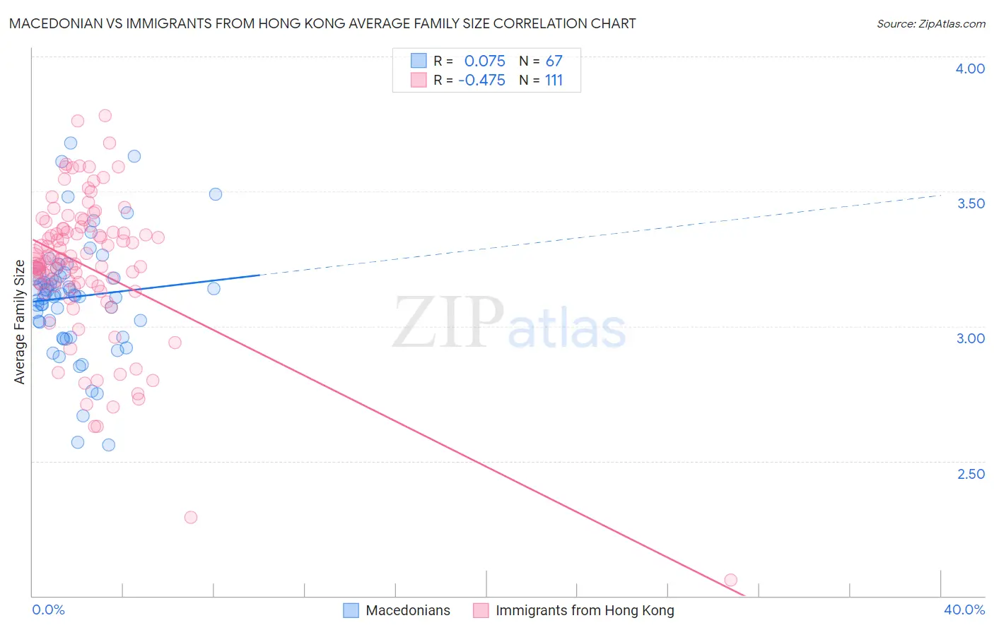 Macedonian vs Immigrants from Hong Kong Average Family Size