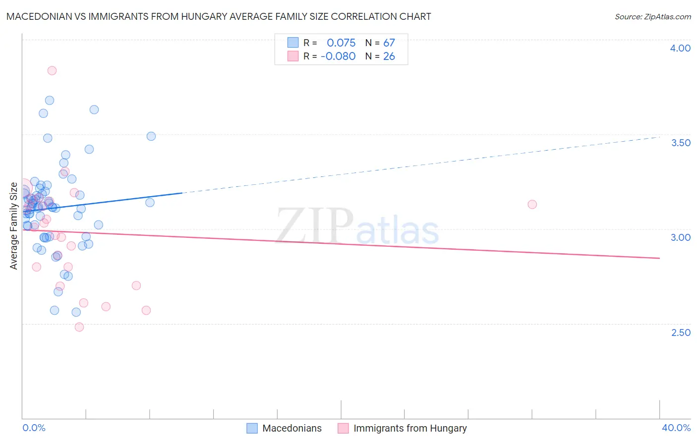 Macedonian vs Immigrants from Hungary Average Family Size