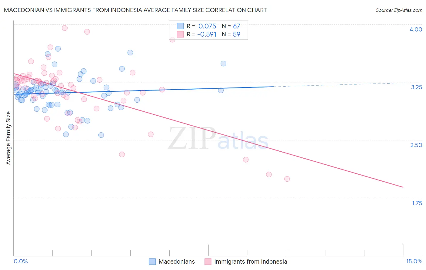 Macedonian vs Immigrants from Indonesia Average Family Size