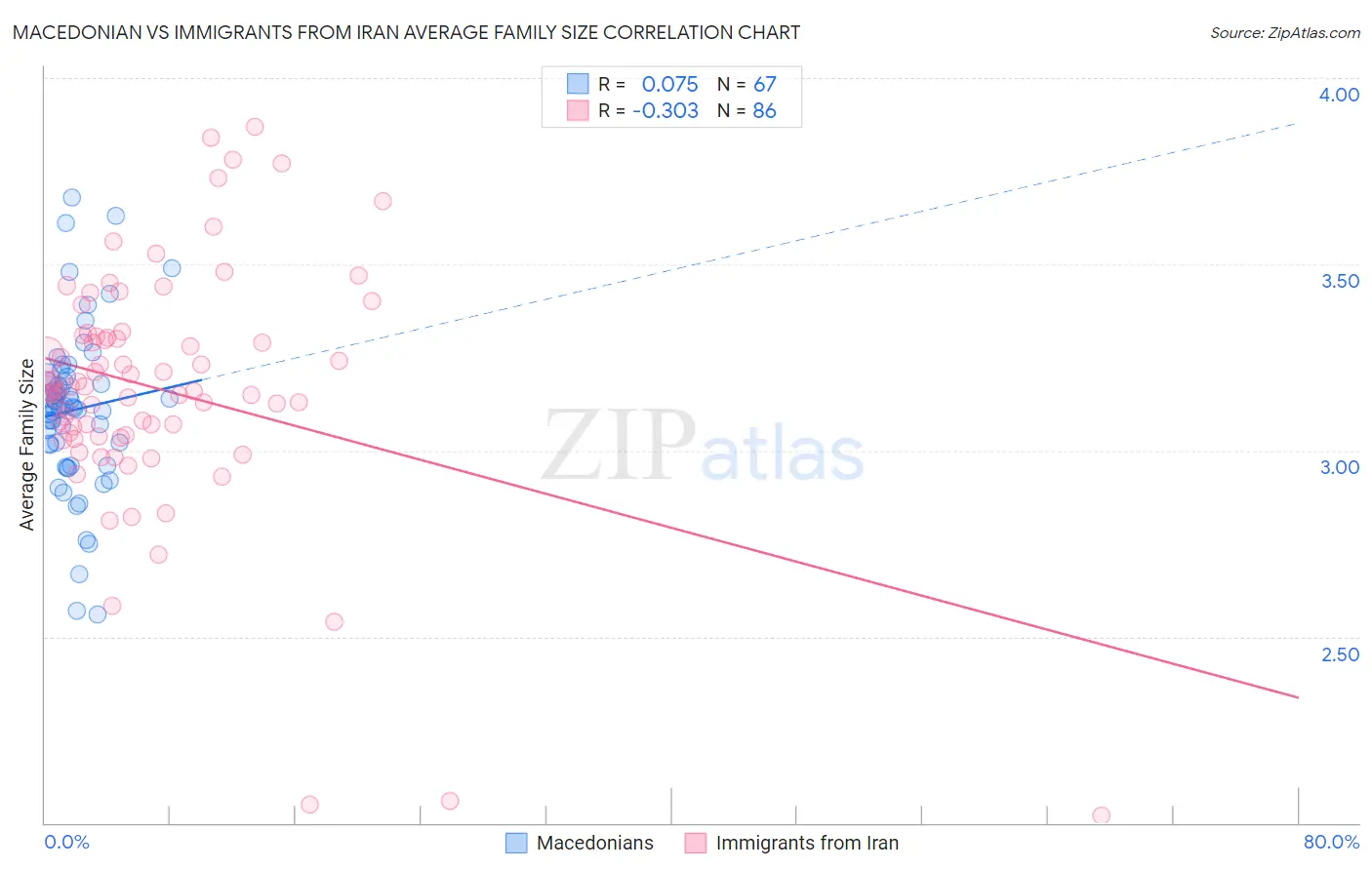 Macedonian vs Immigrants from Iran Average Family Size