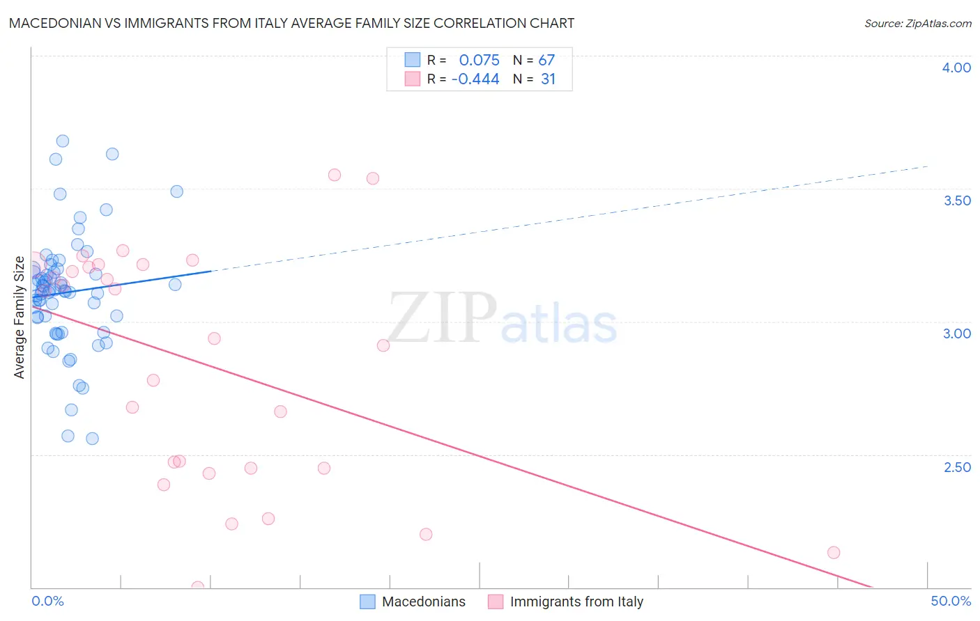 Macedonian vs Immigrants from Italy Average Family Size