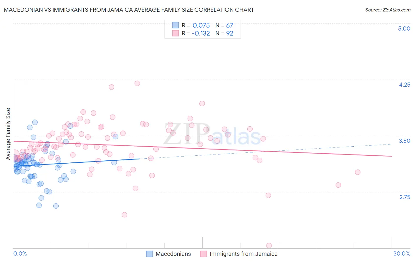 Macedonian vs Immigrants from Jamaica Average Family Size
