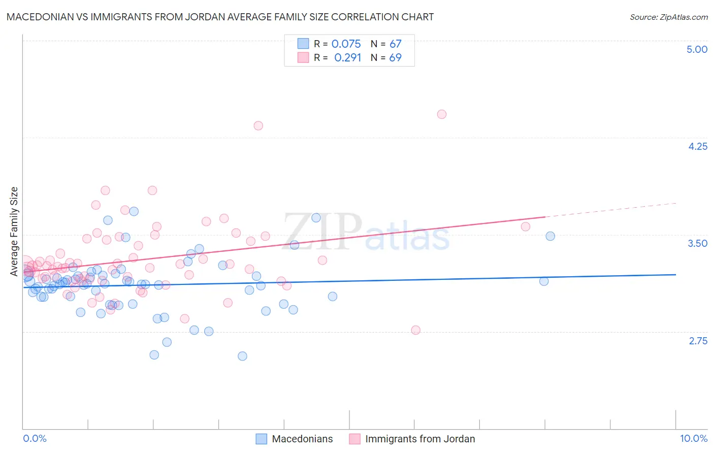 Macedonian vs Immigrants from Jordan Average Family Size