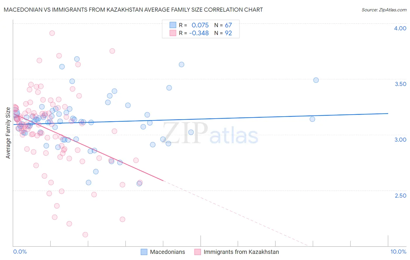 Macedonian vs Immigrants from Kazakhstan Average Family Size