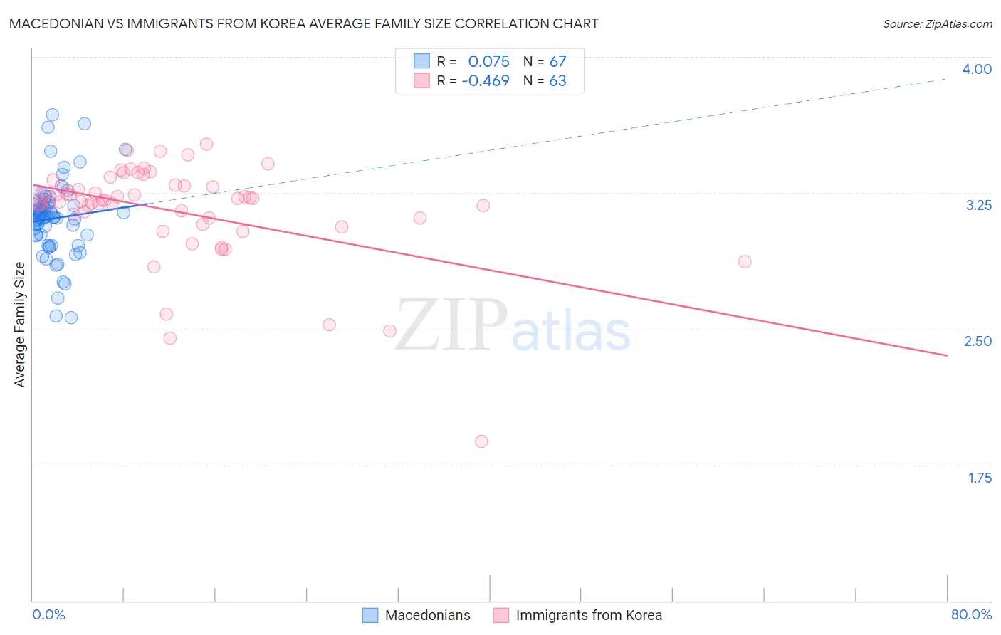 Macedonian vs Immigrants from Korea Average Family Size