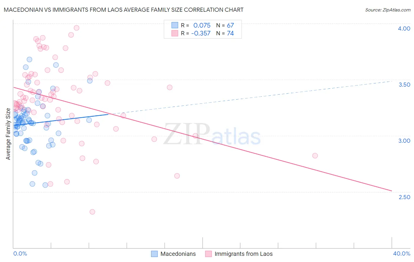 Macedonian vs Immigrants from Laos Average Family Size