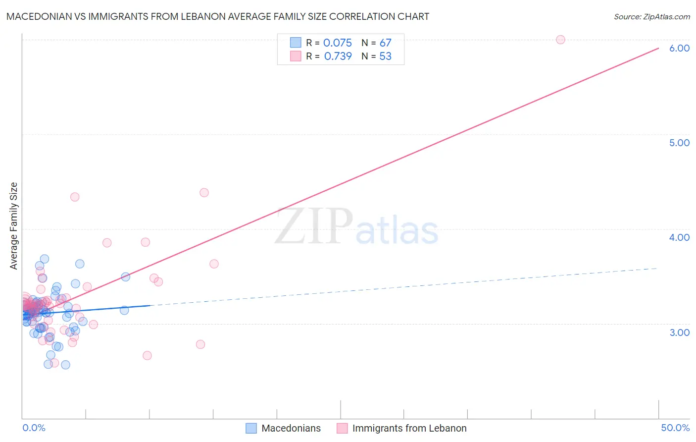 Macedonian vs Immigrants from Lebanon Average Family Size