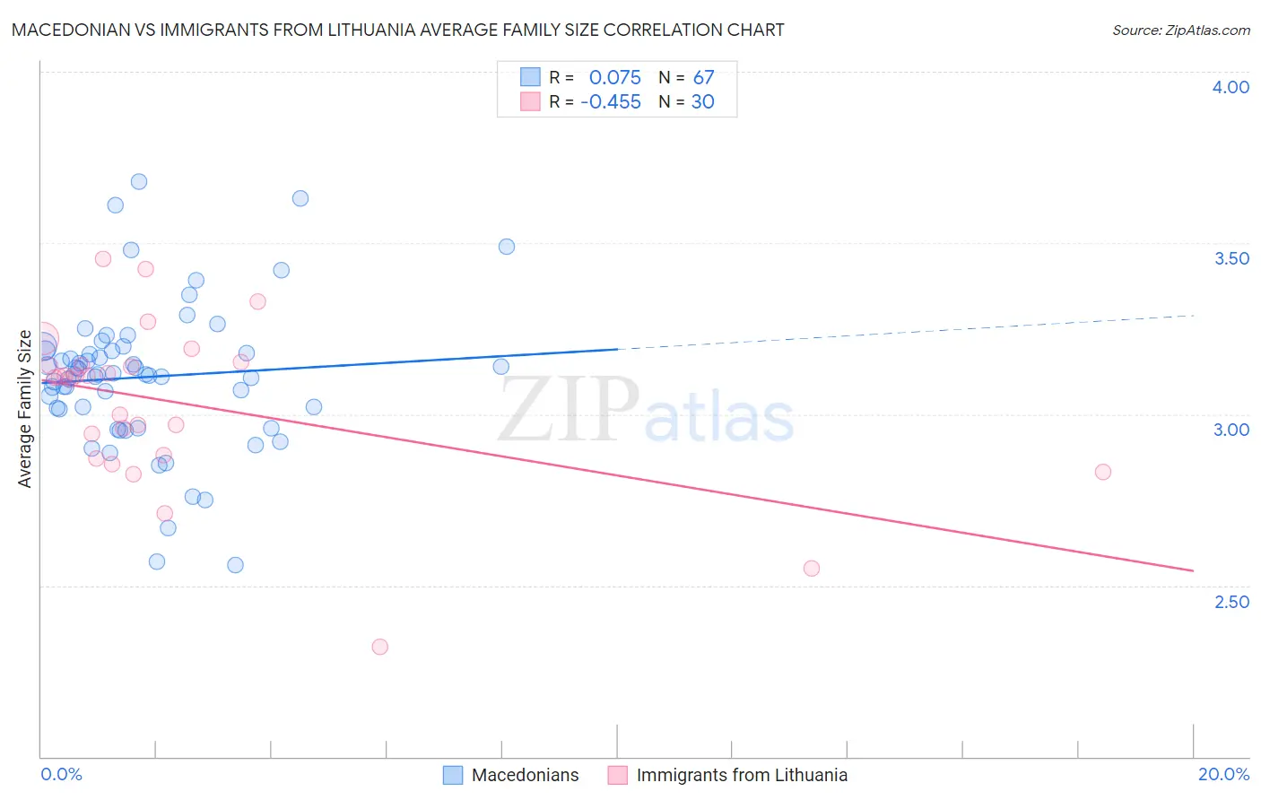 Macedonian vs Immigrants from Lithuania Average Family Size