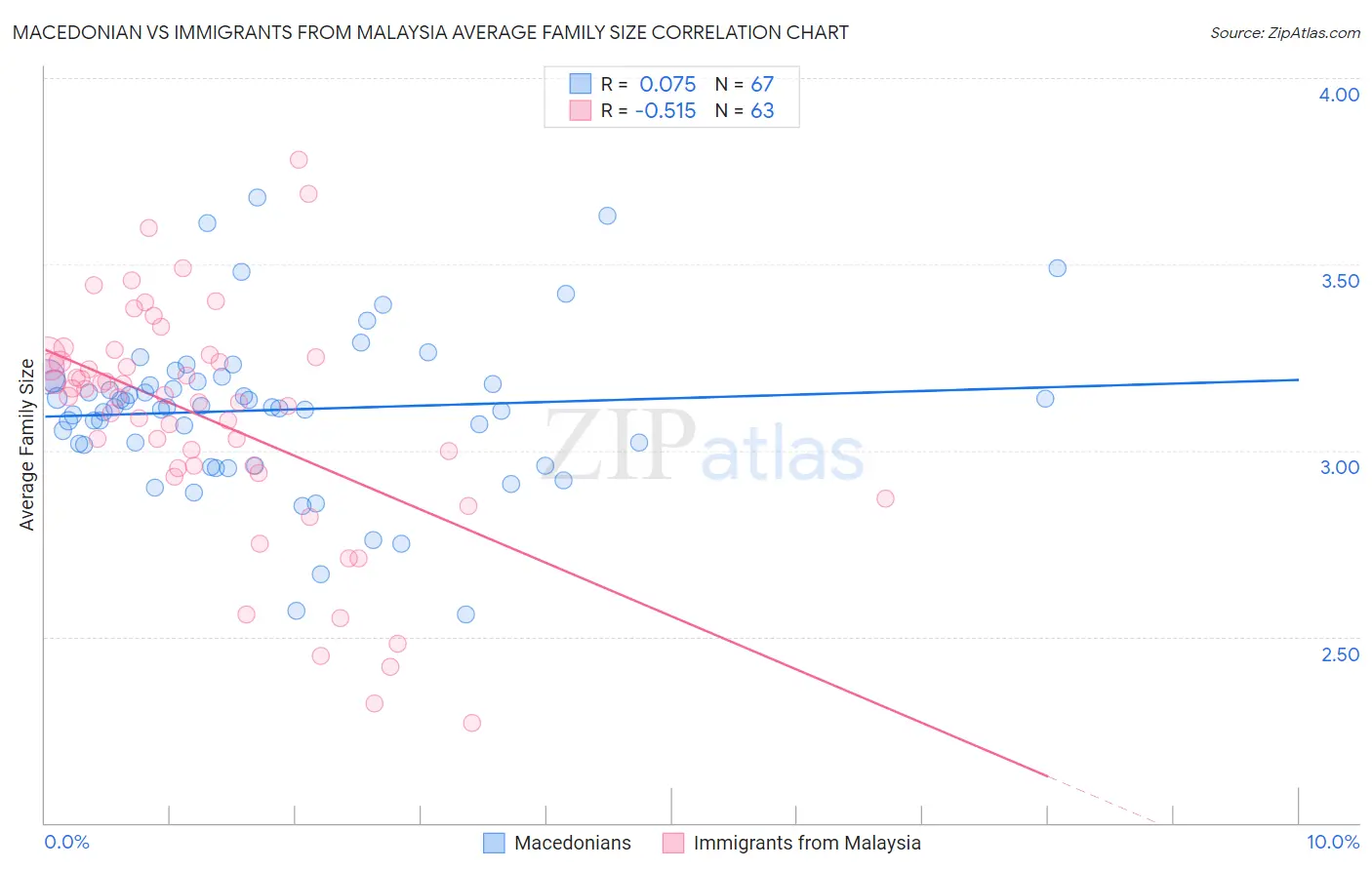 Macedonian vs Immigrants from Malaysia Average Family Size