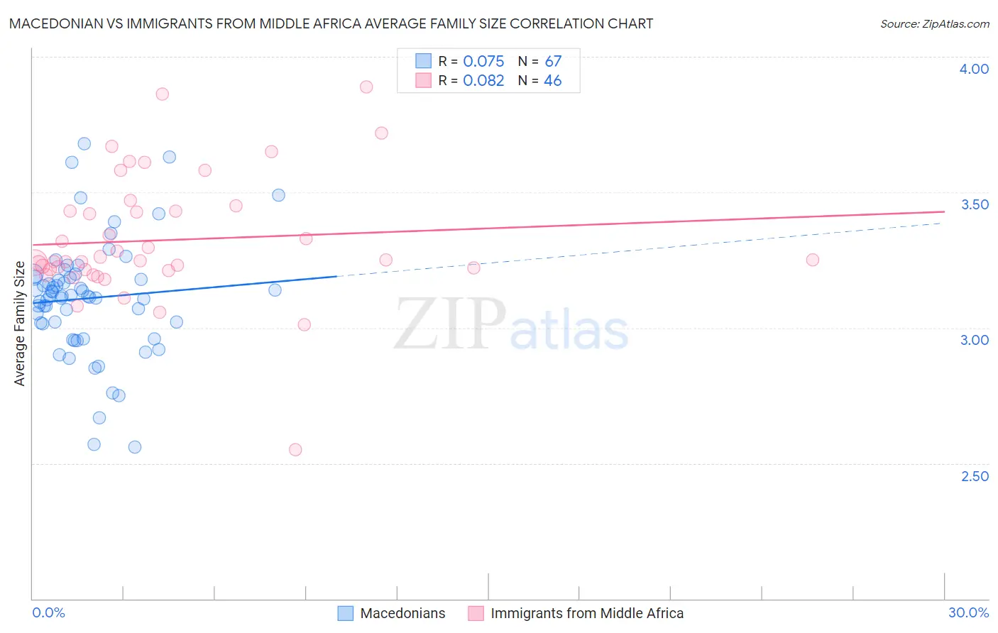 Macedonian vs Immigrants from Middle Africa Average Family Size