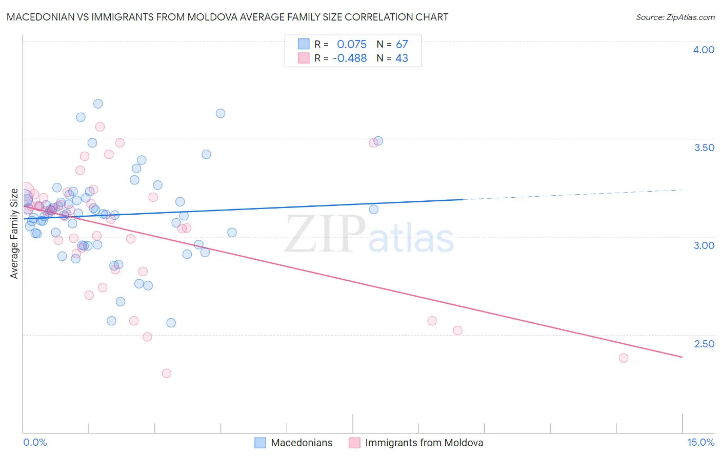 Macedonian vs Immigrants from Moldova Average Family Size