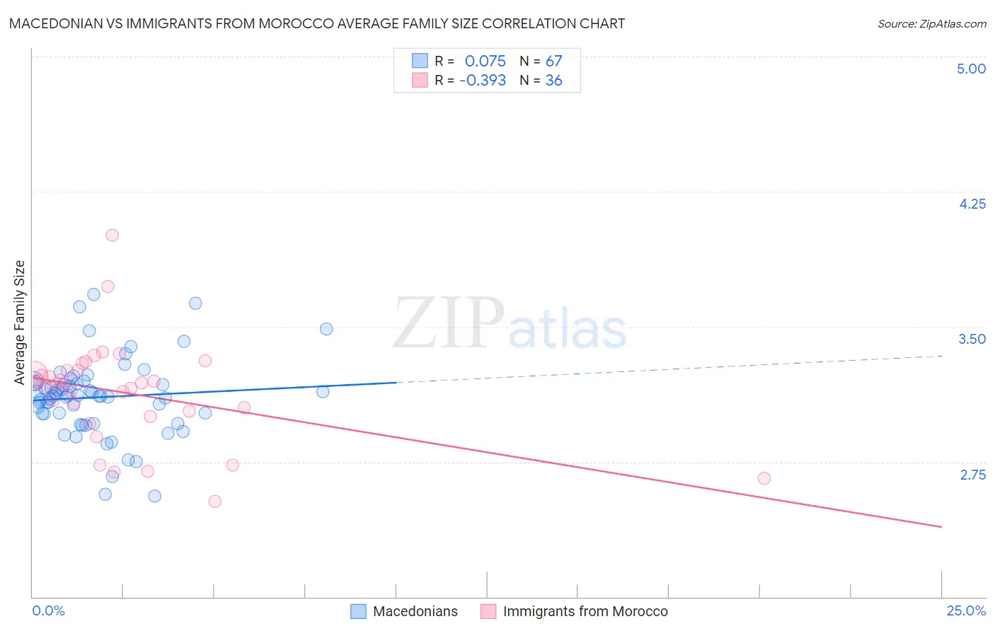 Macedonian vs Immigrants from Morocco Average Family Size