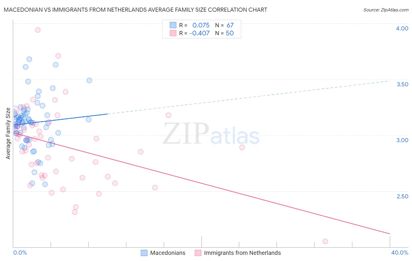 Macedonian vs Immigrants from Netherlands Average Family Size