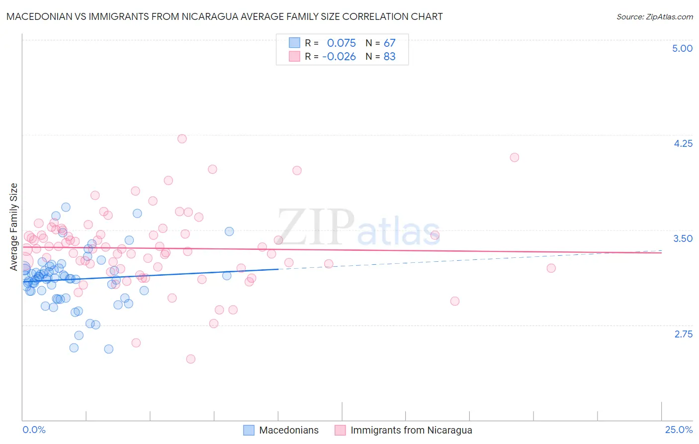 Macedonian vs Immigrants from Nicaragua Average Family Size