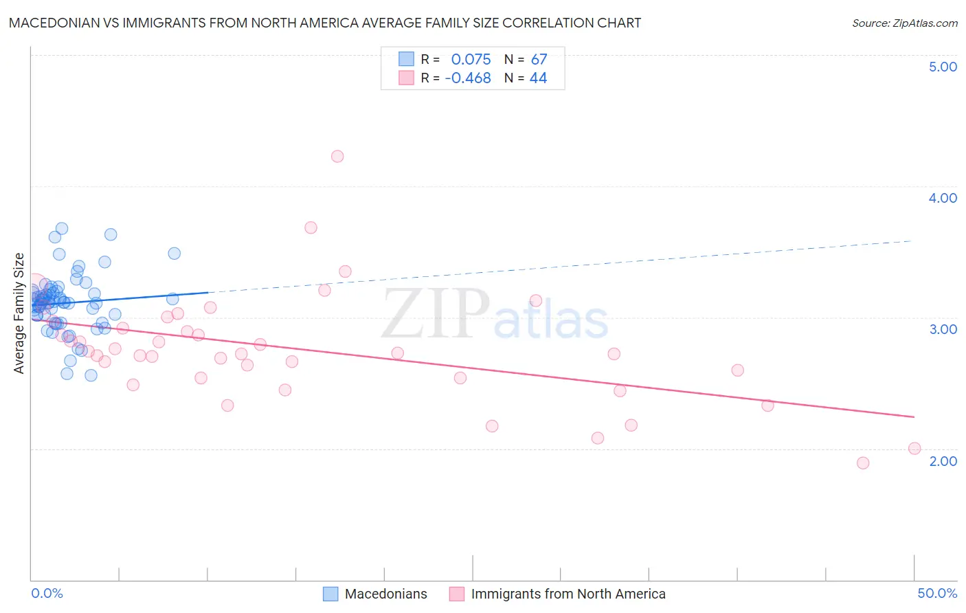Macedonian vs Immigrants from North America Average Family Size