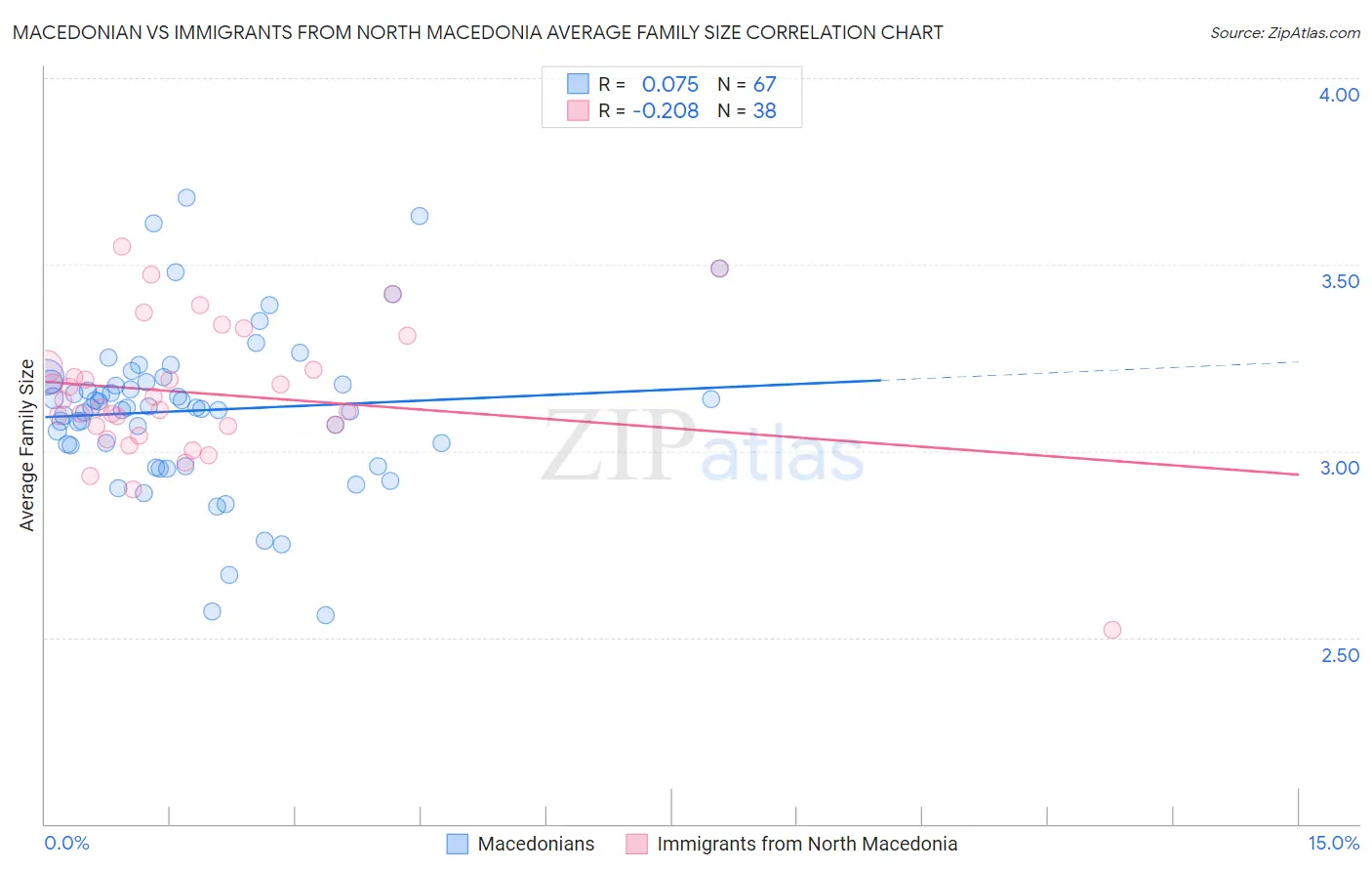 Macedonian vs Immigrants from North Macedonia Average Family Size