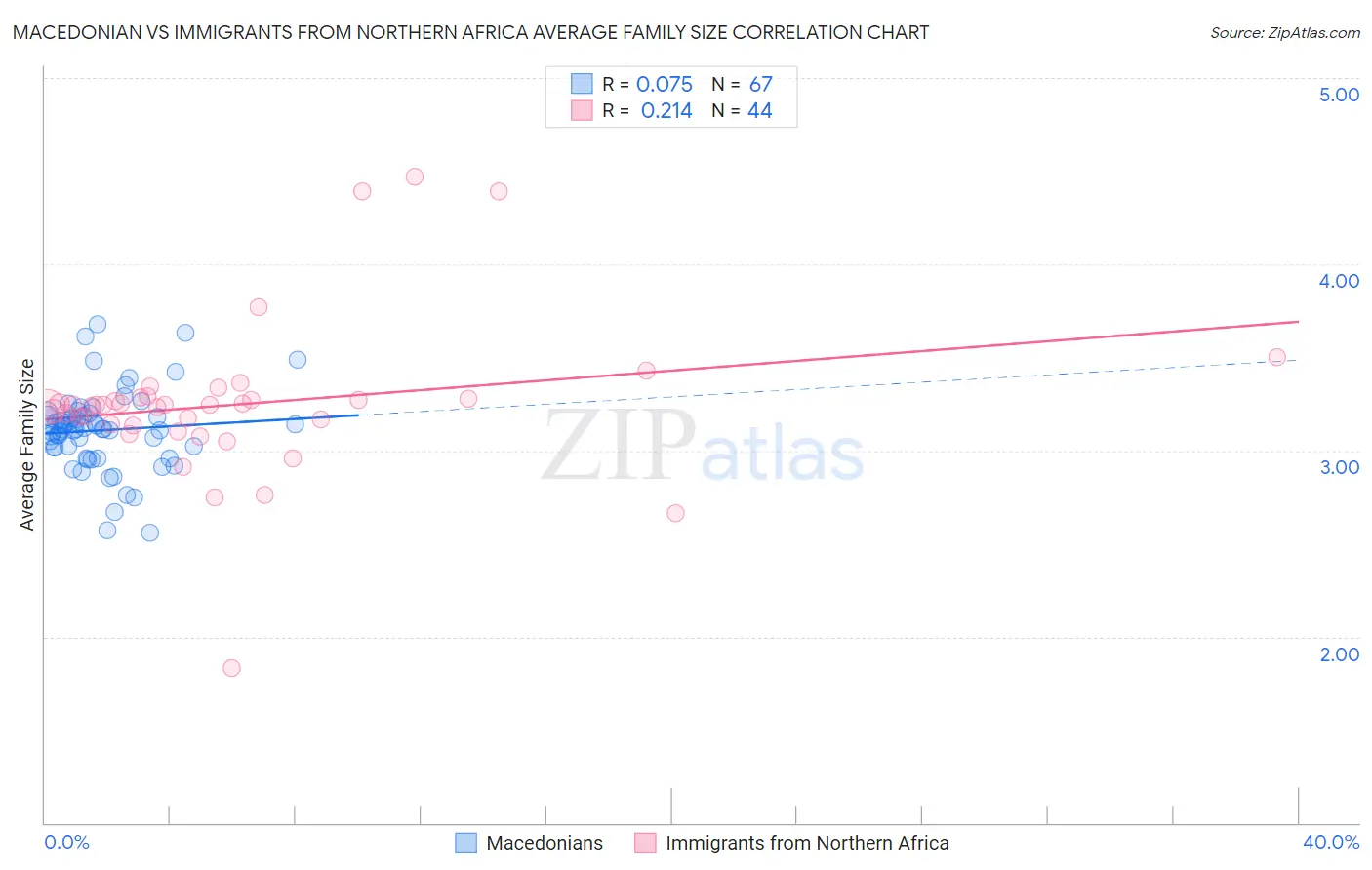 Macedonian vs Immigrants from Northern Africa Average Family Size