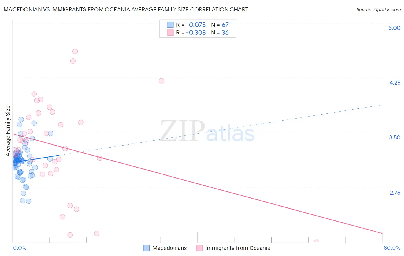 Macedonian vs Immigrants from Oceania Average Family Size
