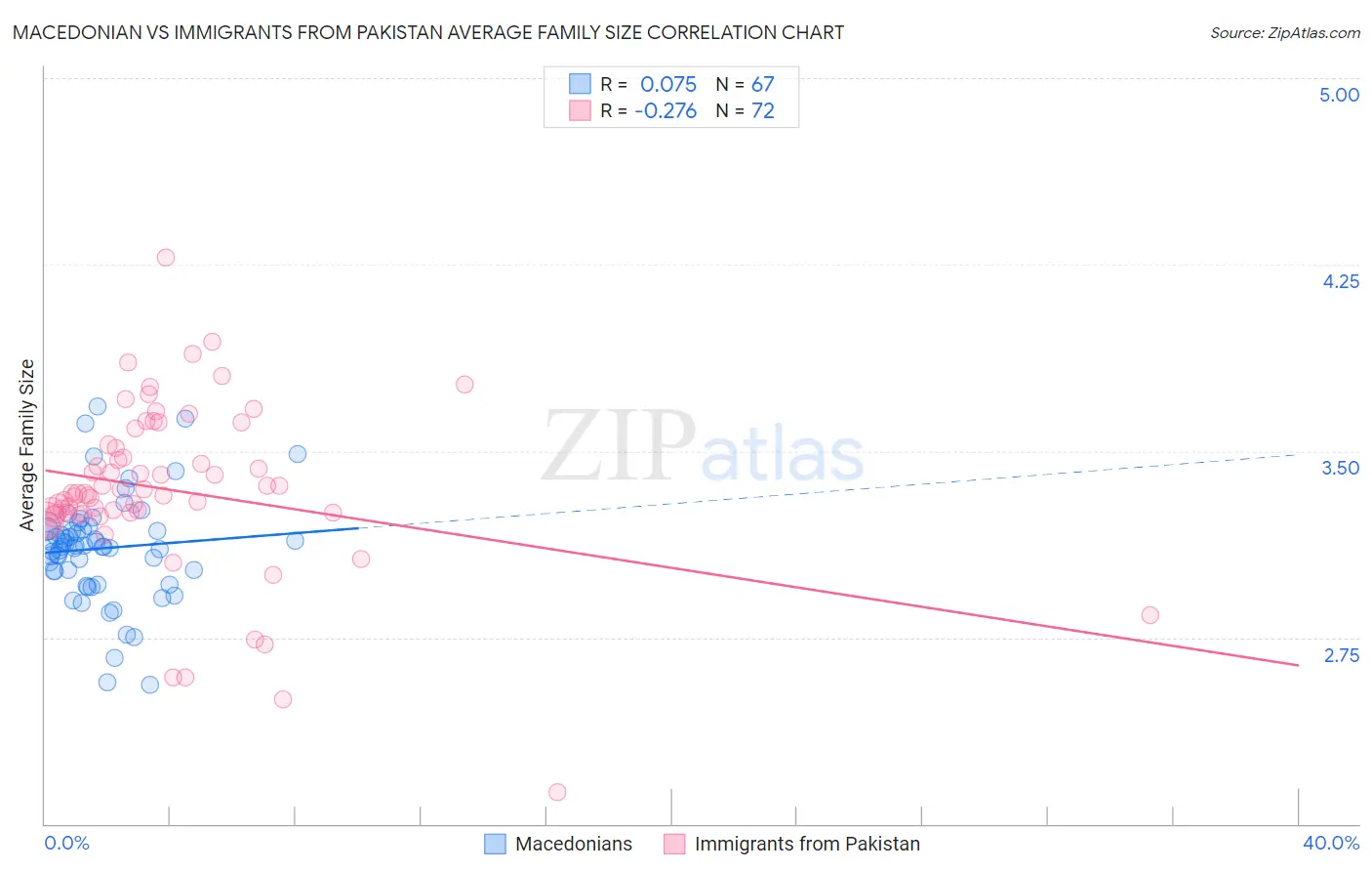 Macedonian vs Immigrants from Pakistan Average Family Size