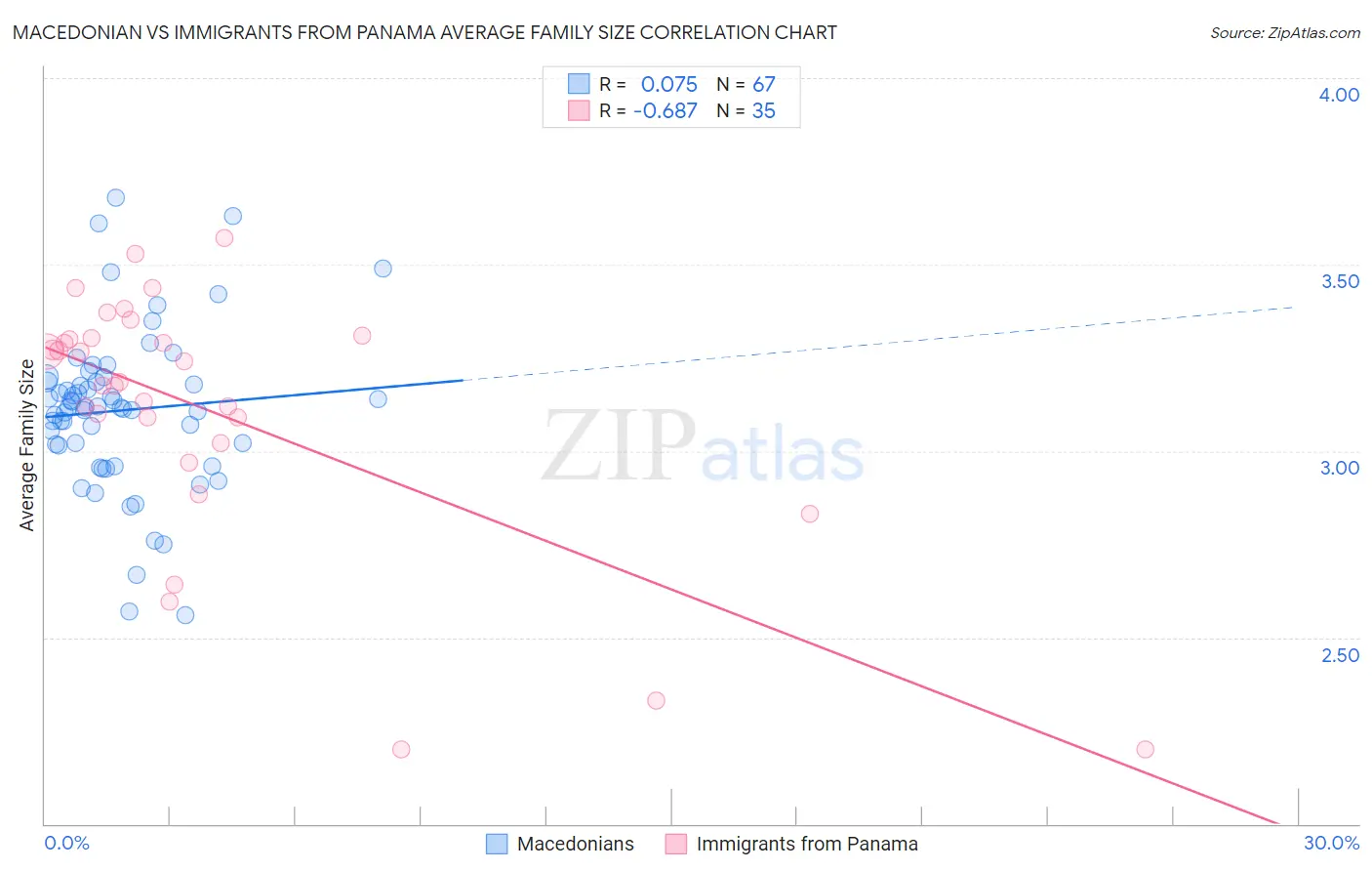 Macedonian vs Immigrants from Panama Average Family Size
