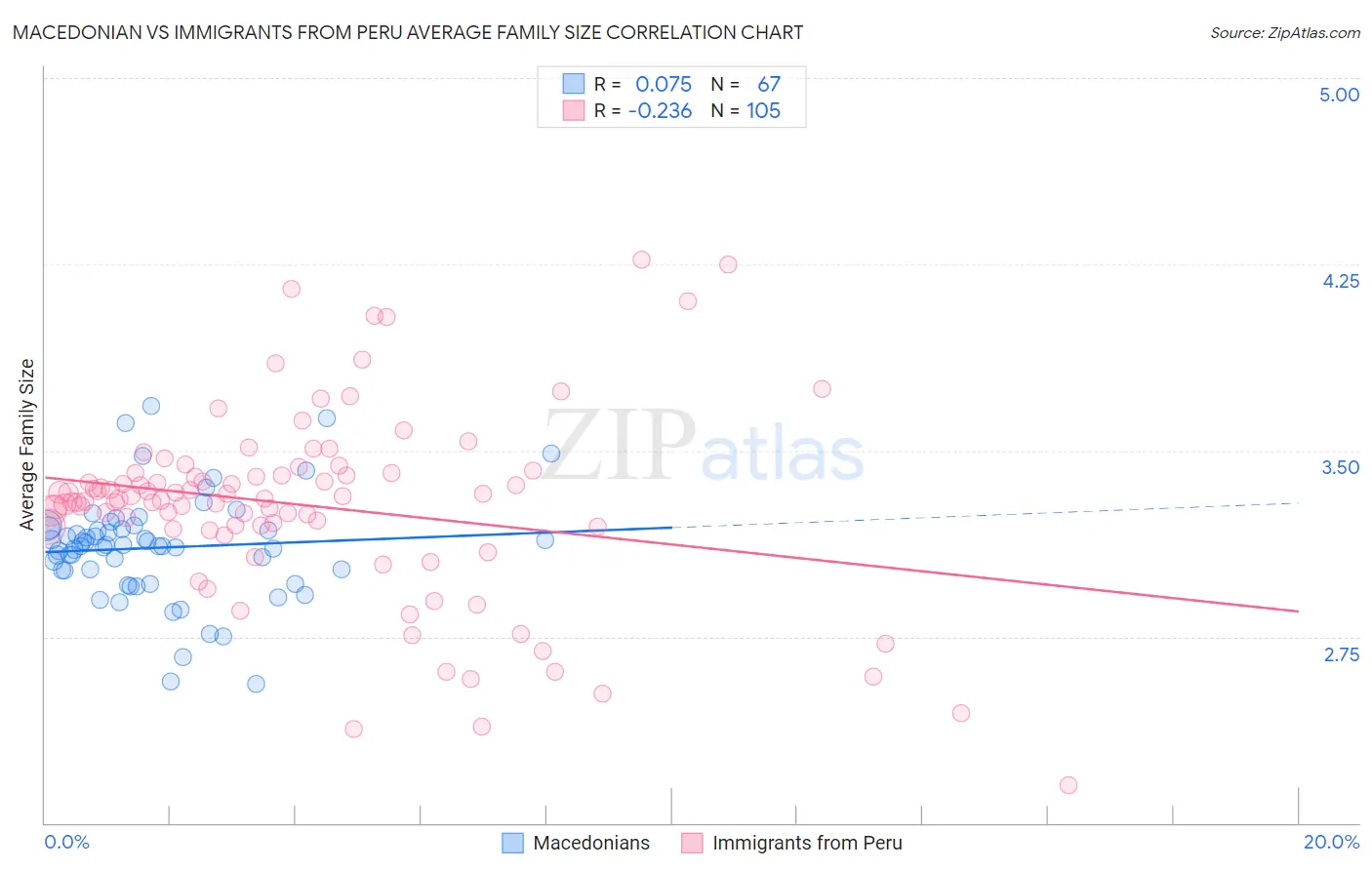 Macedonian vs Immigrants from Peru Average Family Size