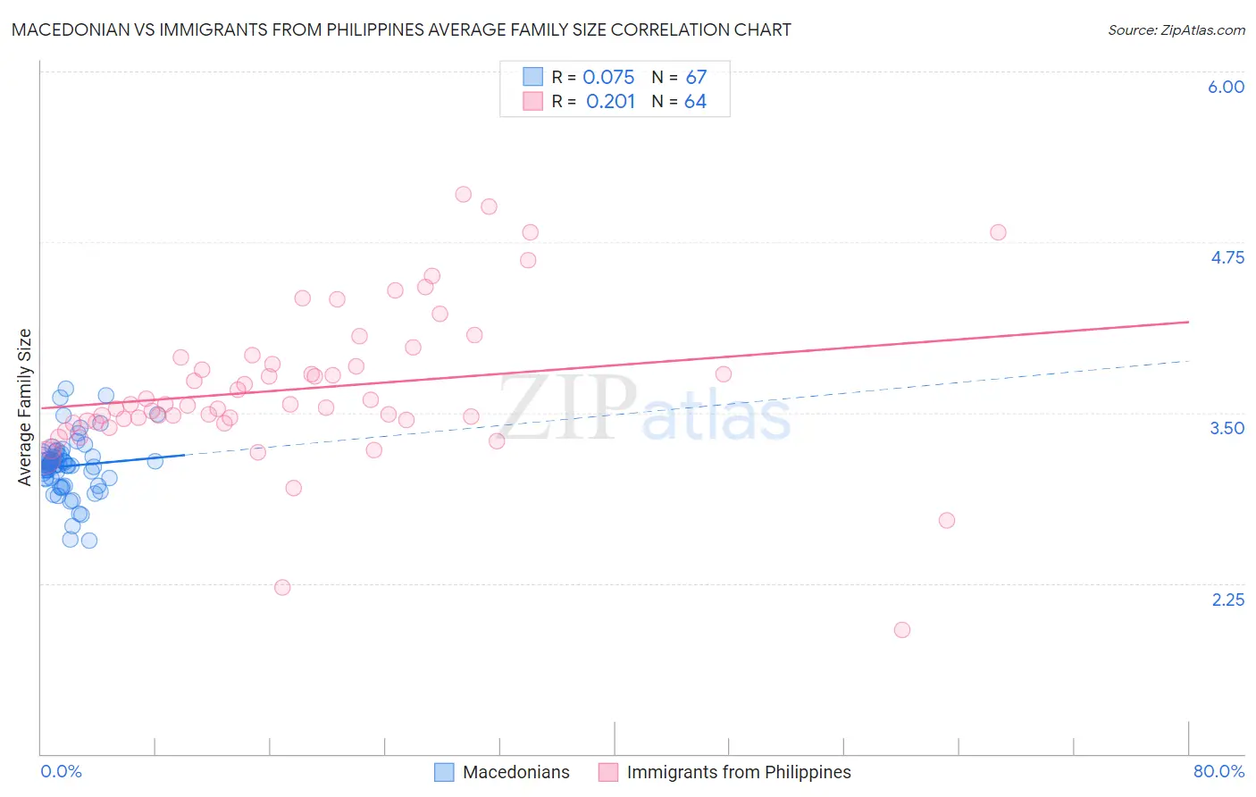 Macedonian vs Immigrants from Philippines Average Family Size