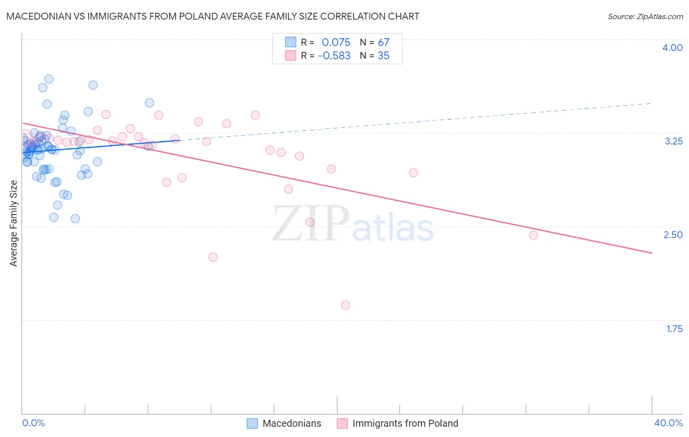 Macedonian vs Immigrants from Poland Average Family Size