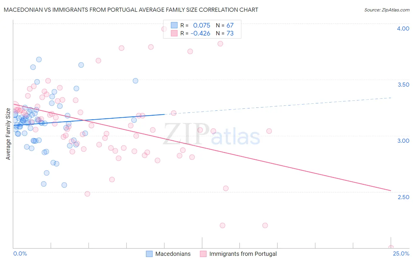 Macedonian vs Immigrants from Portugal Average Family Size