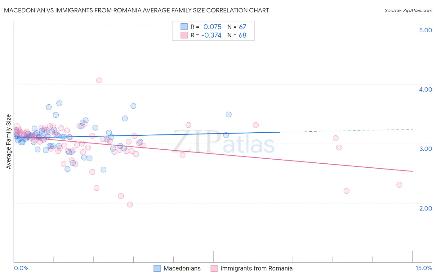 Macedonian vs Immigrants from Romania Average Family Size