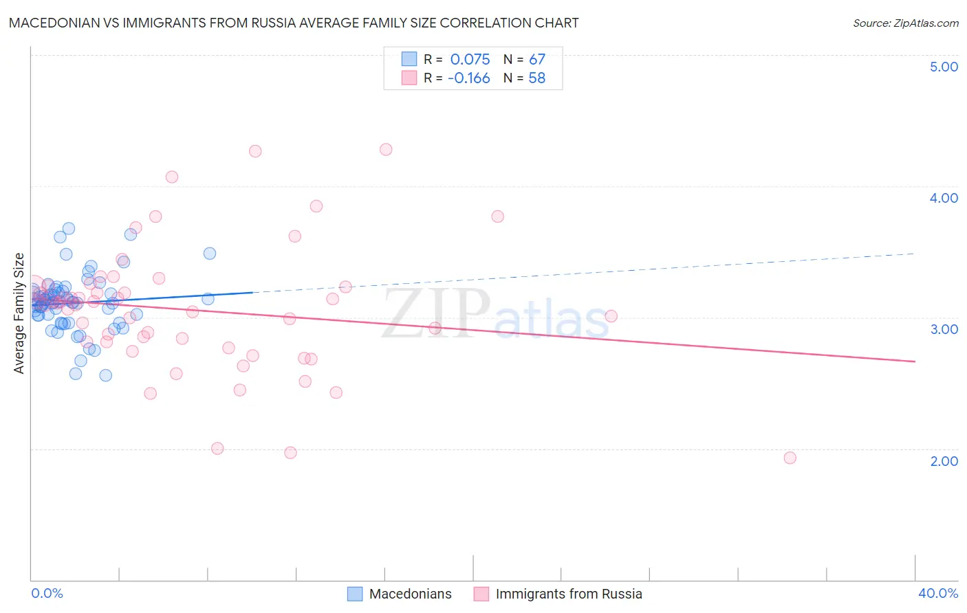 Macedonian vs Immigrants from Russia Average Family Size