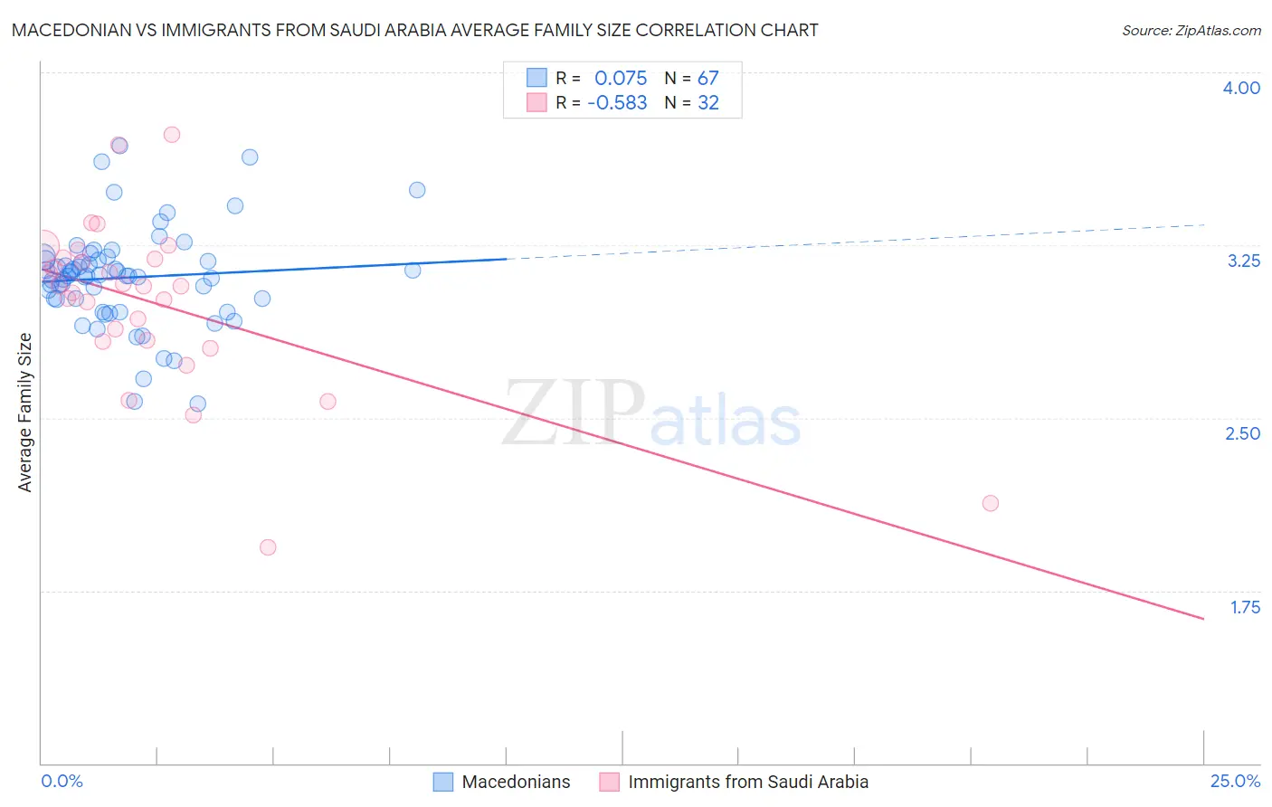 Macedonian vs Immigrants from Saudi Arabia Average Family Size