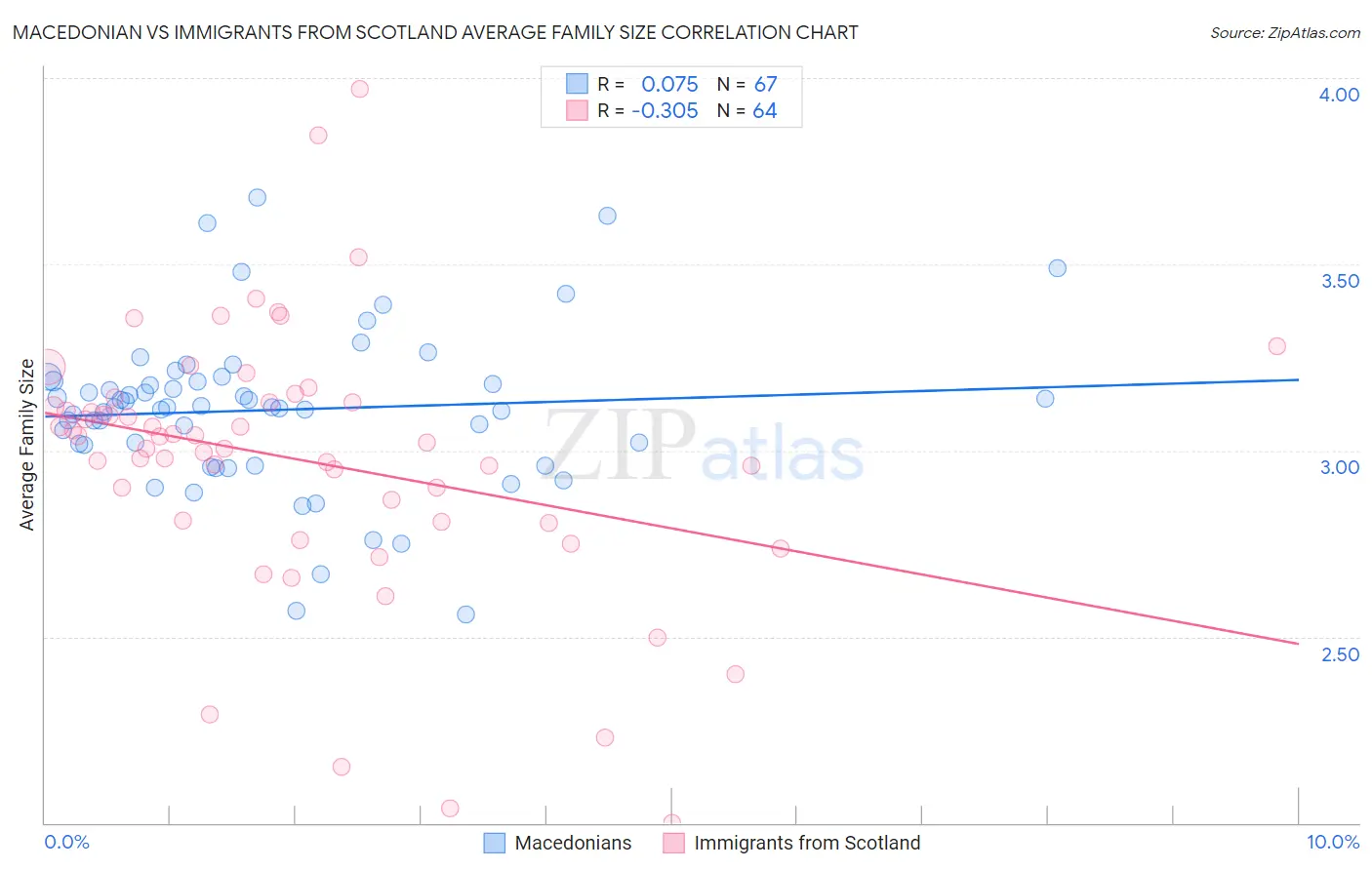 Macedonian vs Immigrants from Scotland Average Family Size