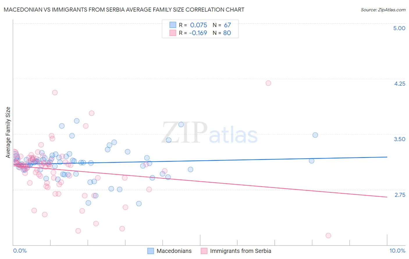 Macedonian vs Immigrants from Serbia Average Family Size