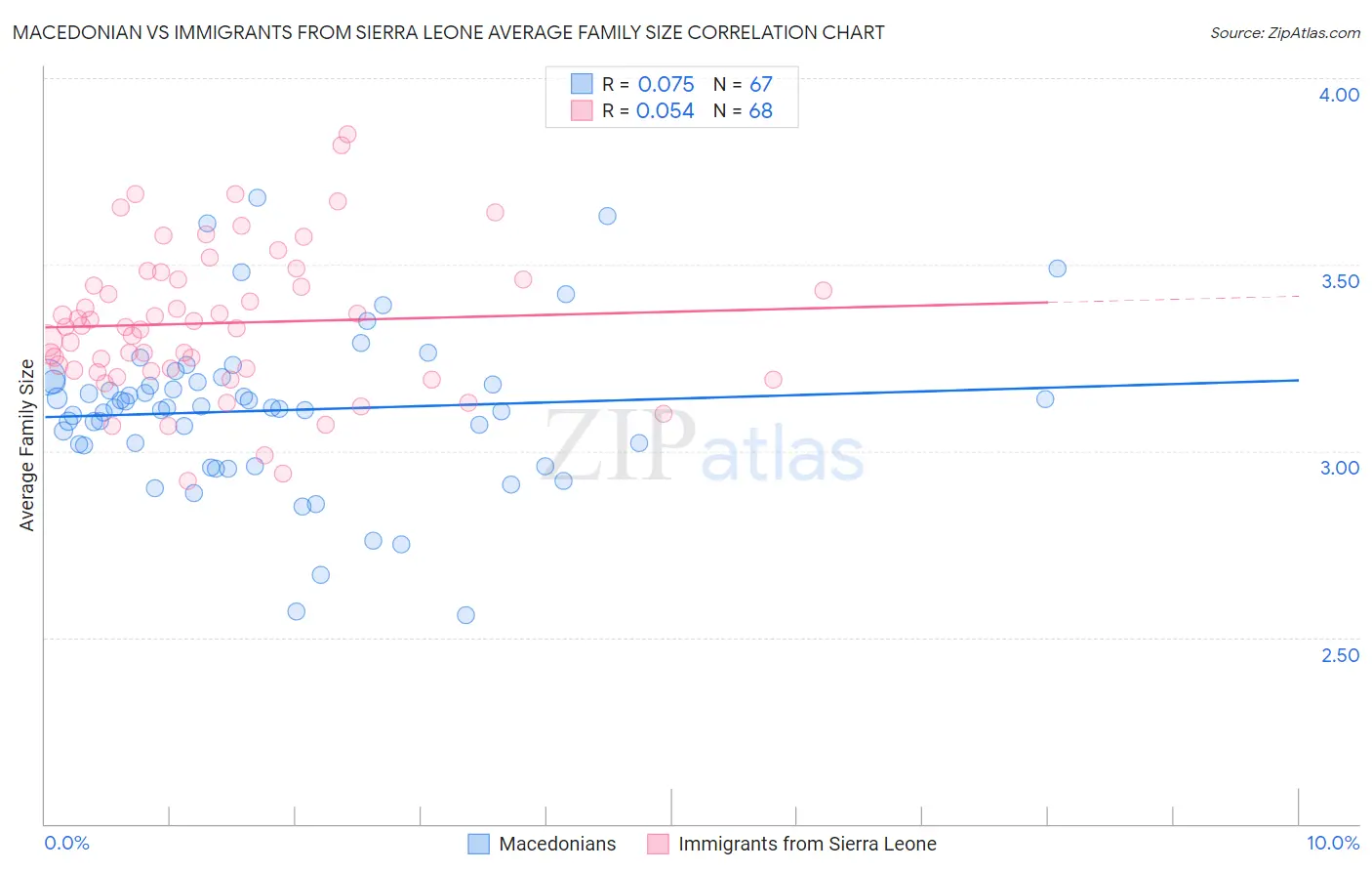 Macedonian vs Immigrants from Sierra Leone Average Family Size