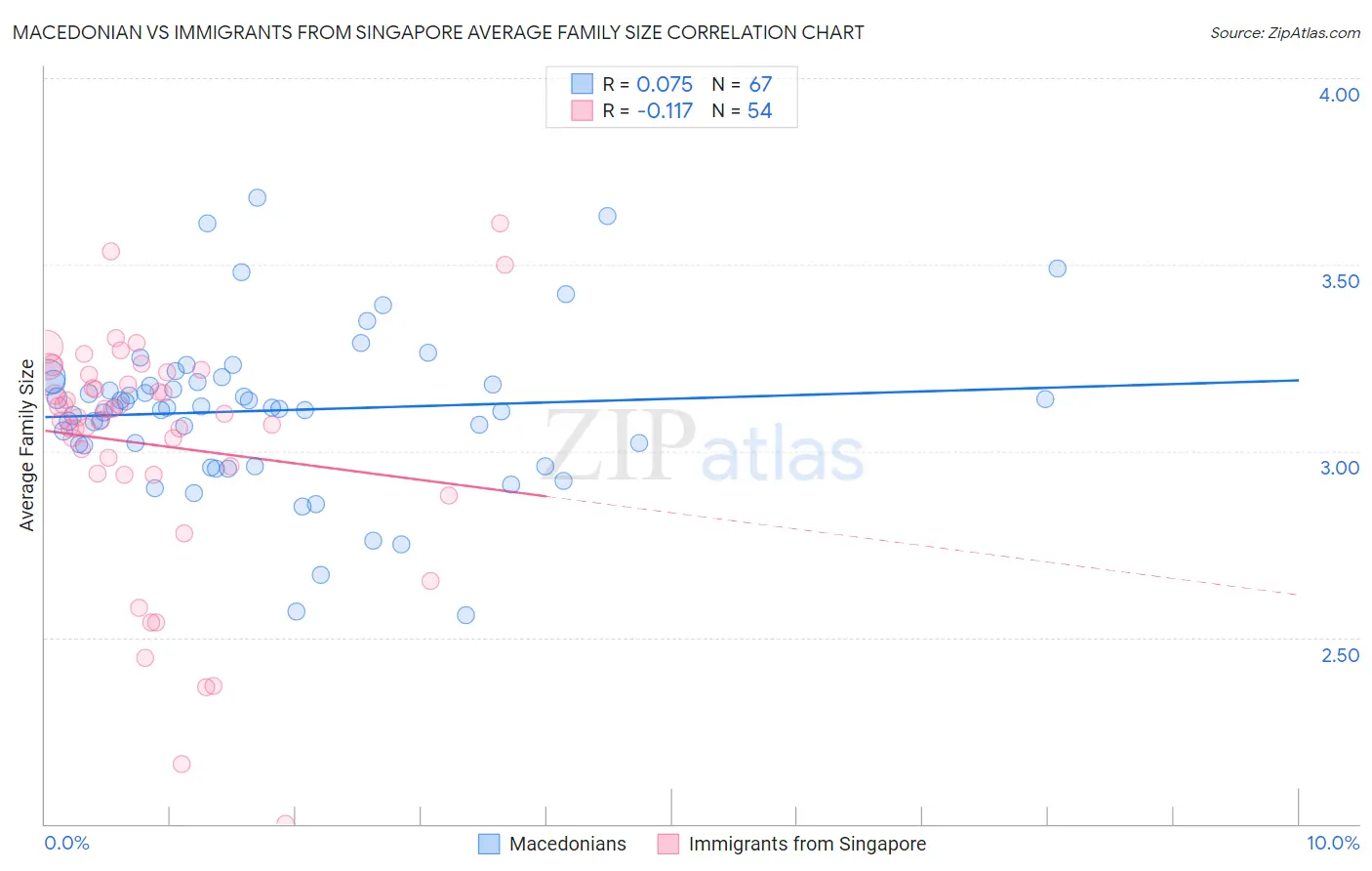 Macedonian vs Immigrants from Singapore Average Family Size