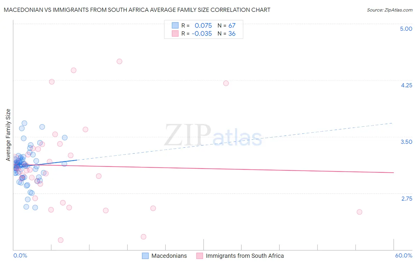 Macedonian vs Immigrants from South Africa Average Family Size
