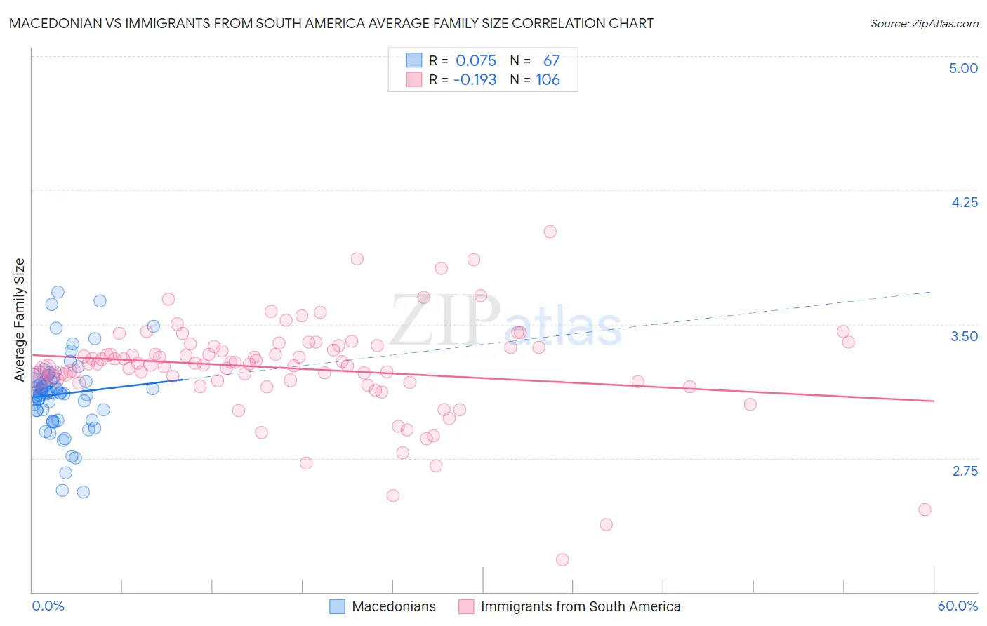 Macedonian vs Immigrants from South America Average Family Size