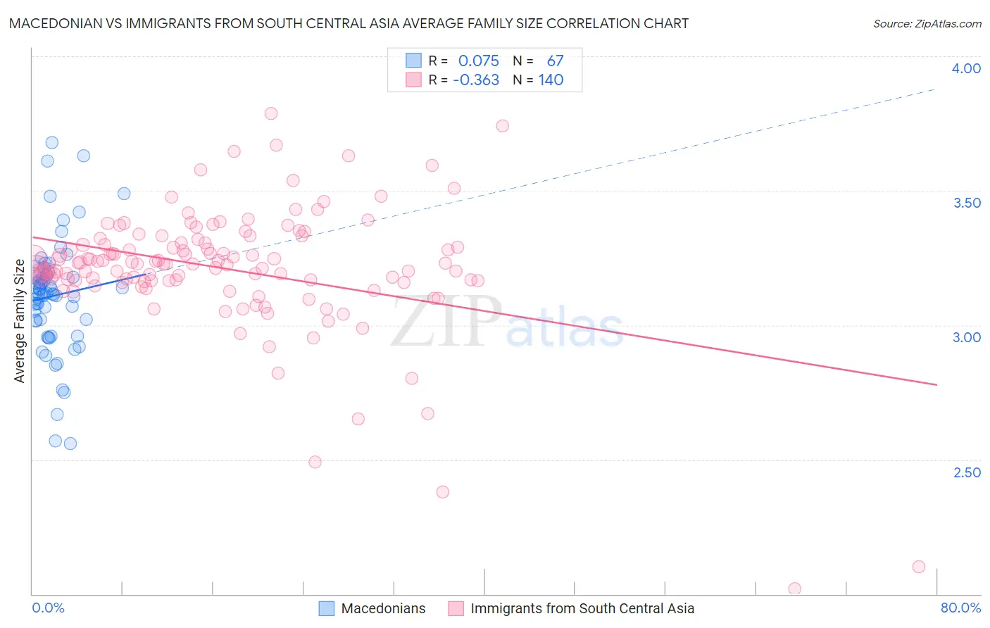 Macedonian vs Immigrants from South Central Asia Average Family Size