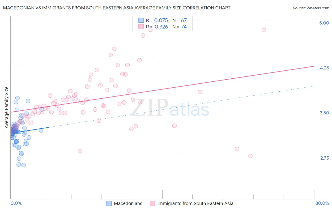 Macedonian vs Immigrants from South Eastern Asia Average Family Size