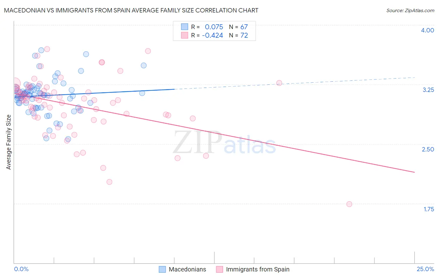 Macedonian vs Immigrants from Spain Average Family Size