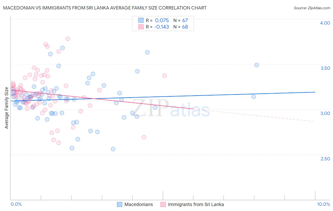 Macedonian vs Immigrants from Sri Lanka Average Family Size