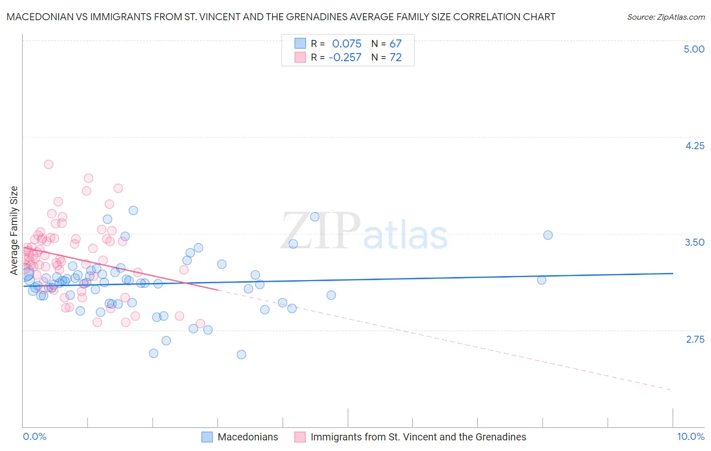 Macedonian vs Immigrants from St. Vincent and the Grenadines Average Family Size