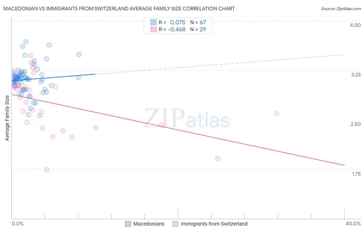 Macedonian vs Immigrants from Switzerland Average Family Size