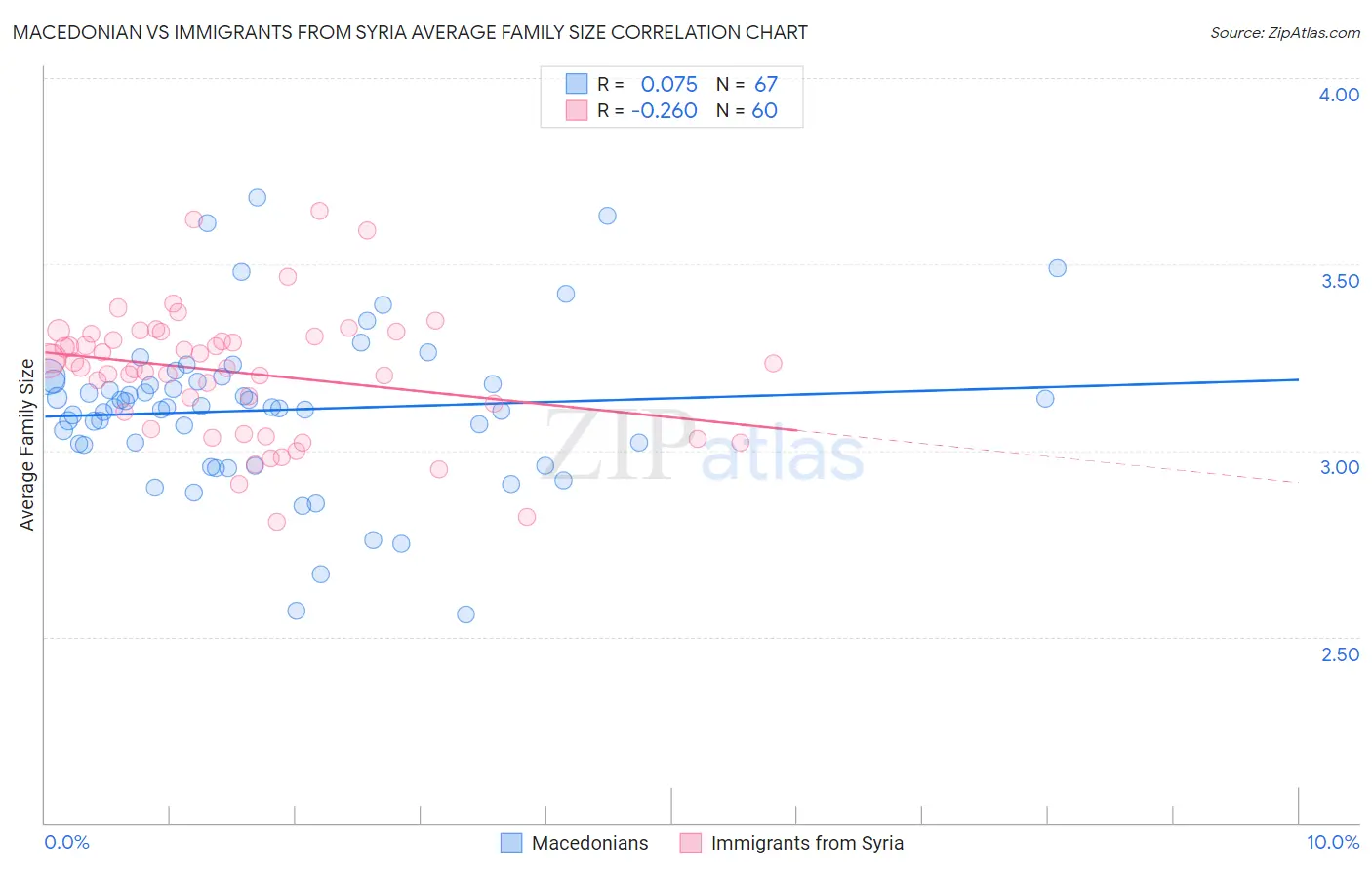Macedonian vs Immigrants from Syria Average Family Size