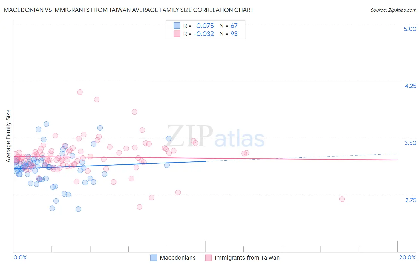 Macedonian vs Immigrants from Taiwan Average Family Size