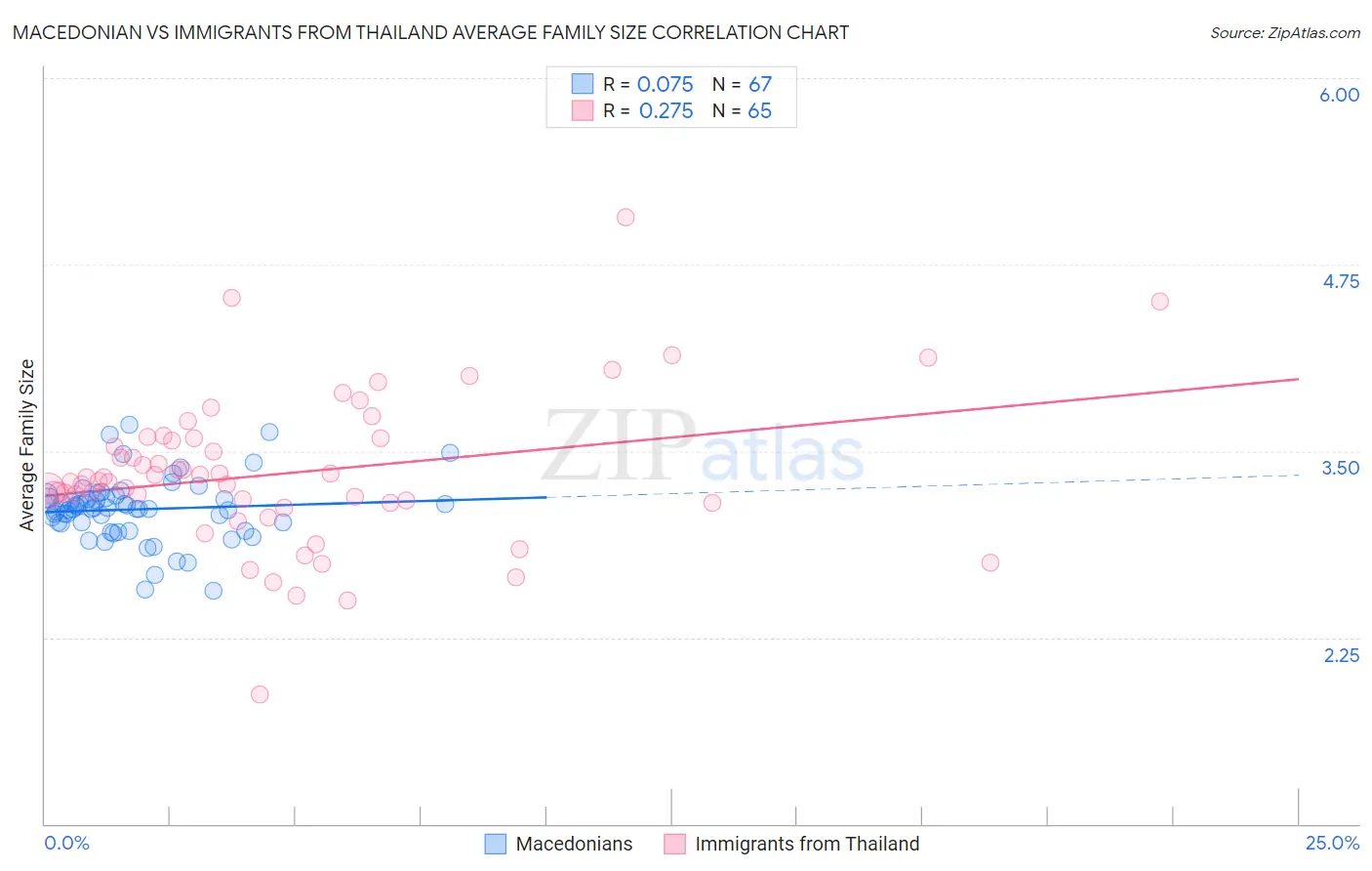 Macedonian vs Immigrants from Thailand Average Family Size
