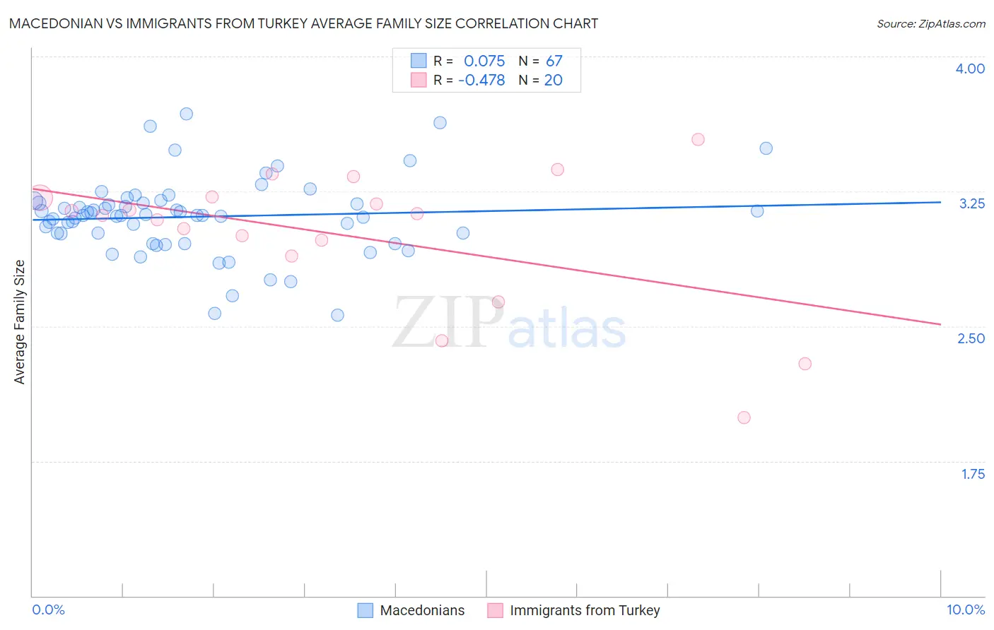 Macedonian vs Immigrants from Turkey Average Family Size