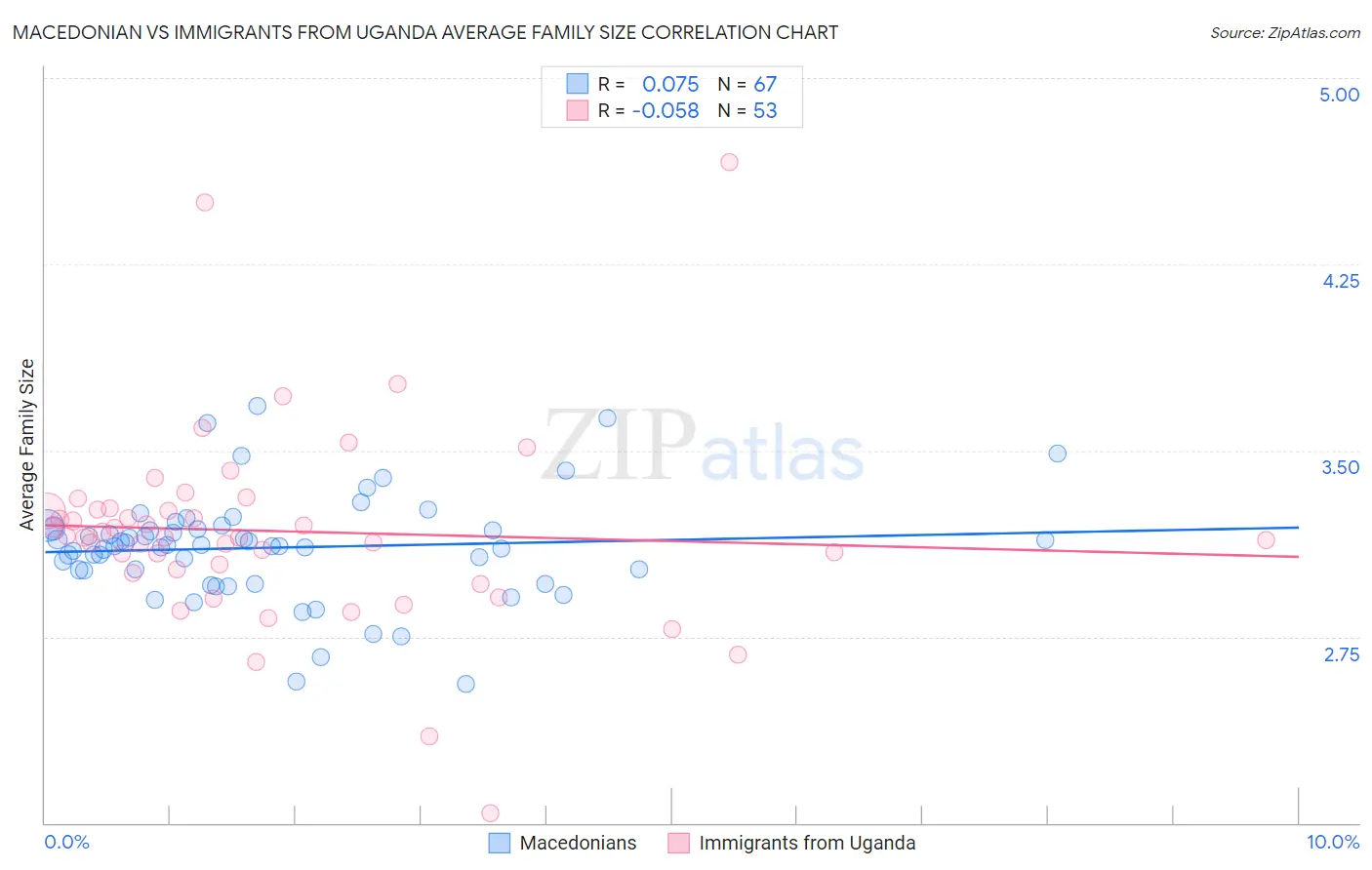 Macedonian vs Immigrants from Uganda Average Family Size